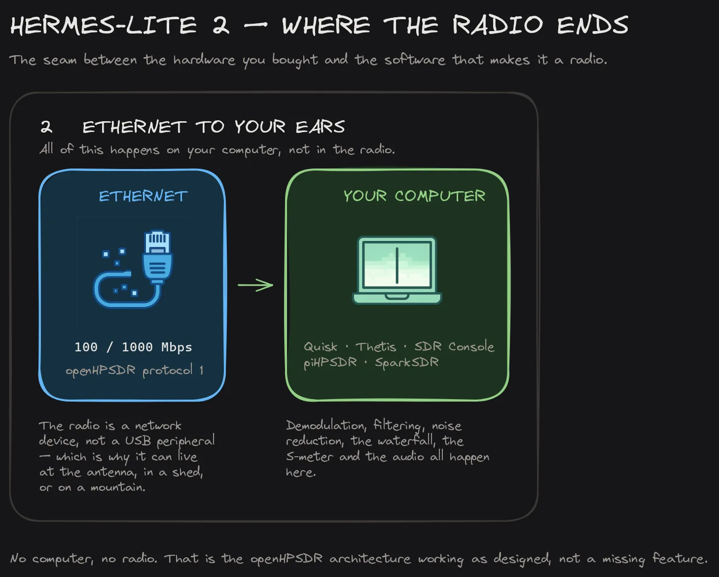 Diagram showing the ethernet boundary between the Hermes-Lite 2 and the host computer