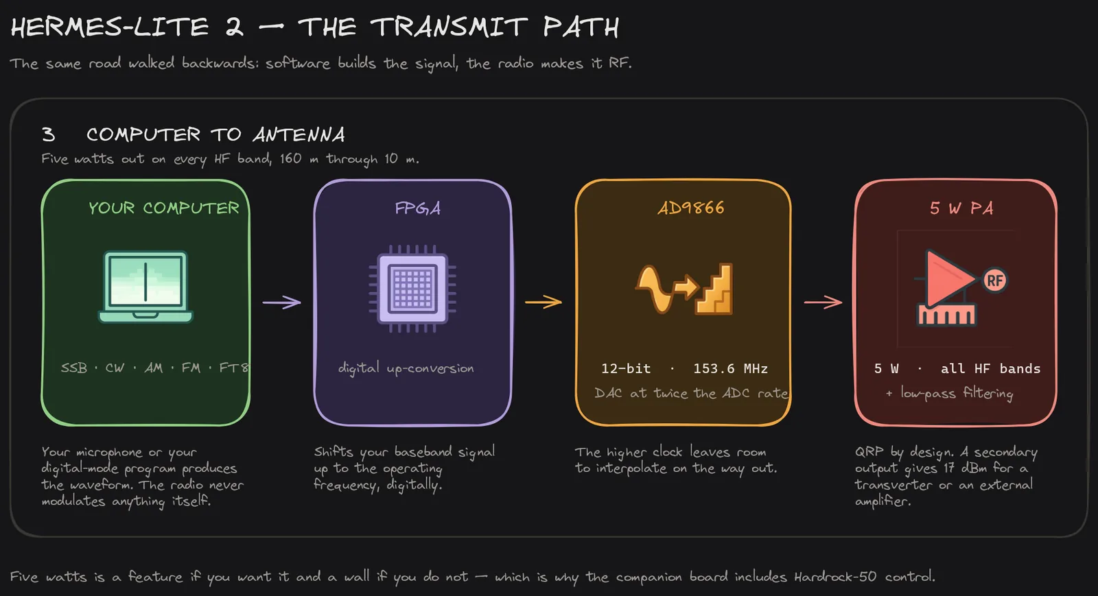 Diagram of the Hermes-Lite 2 transmit chain from computer through FPGA and DAC to the power amplifier