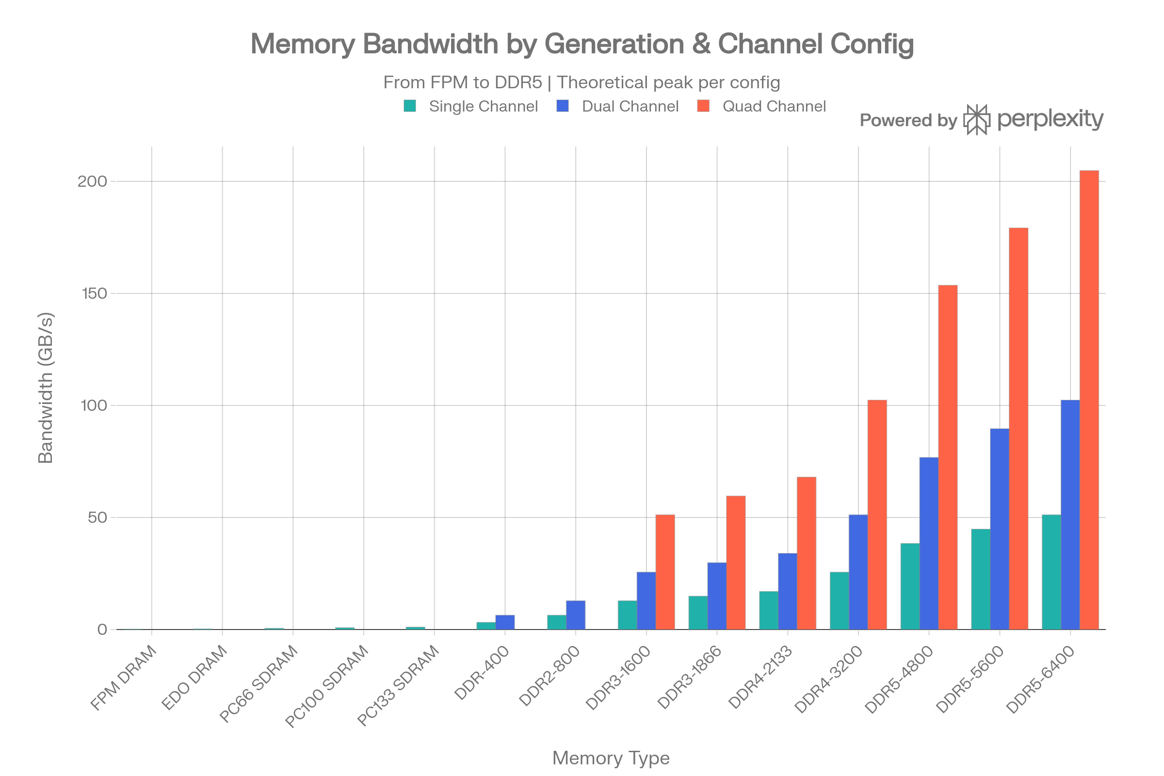 DDR Memory Evolution
