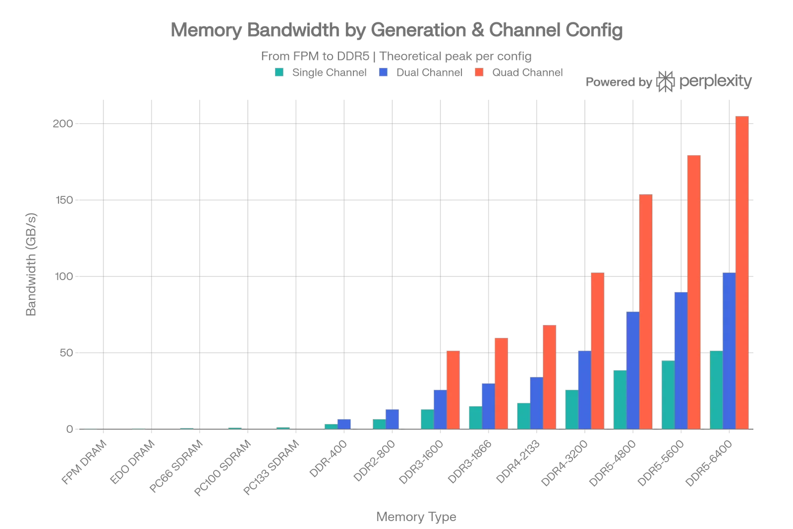 DDR Memory Evolution