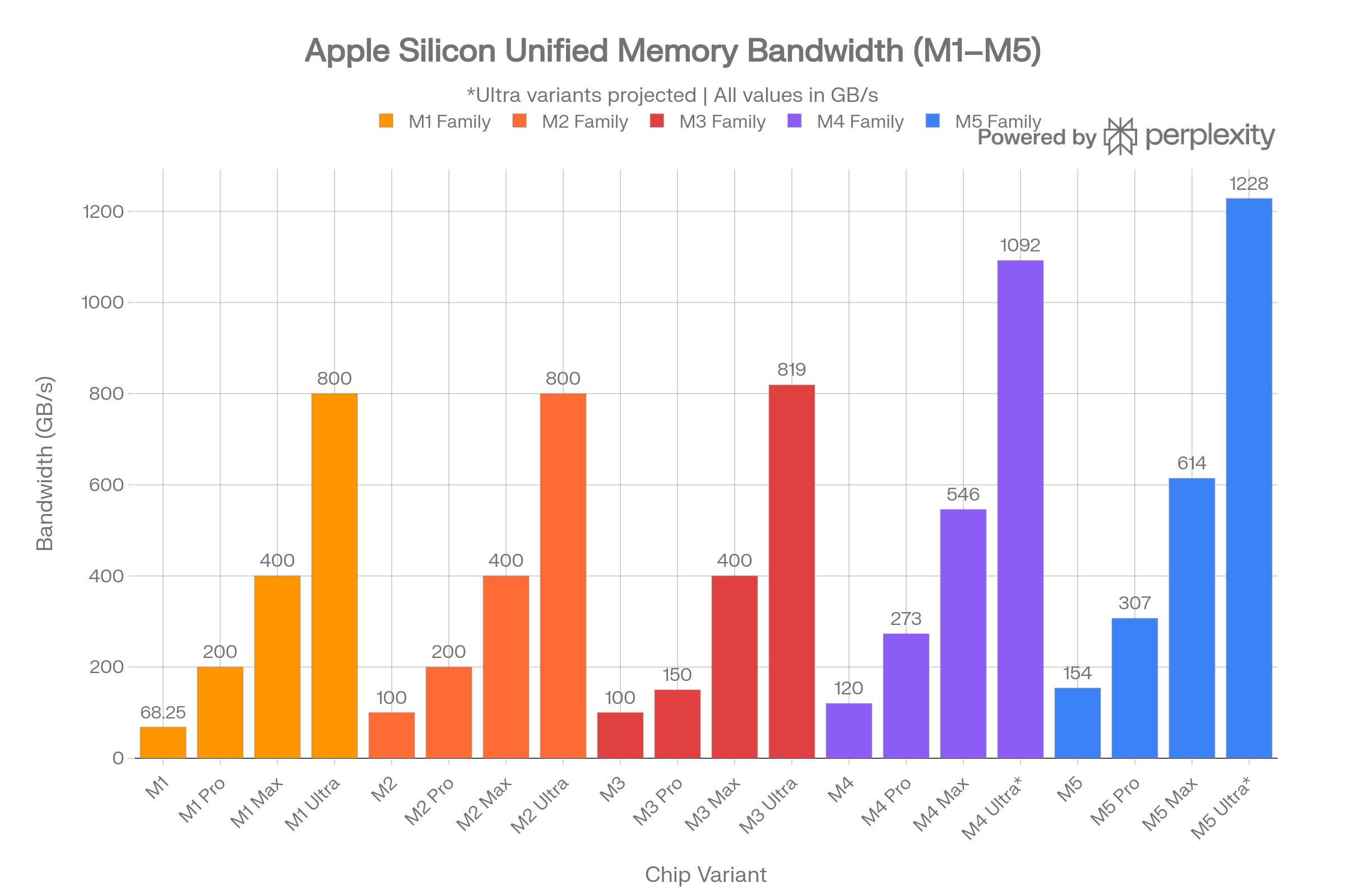 Apple Silicon Memory Architecture