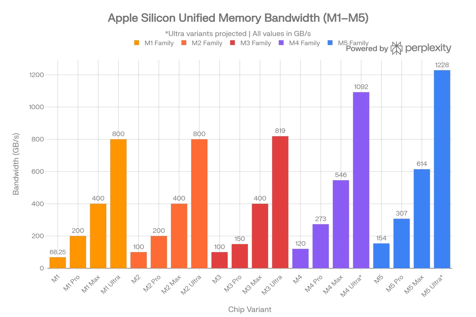 Apple Silicon Memory Architecture