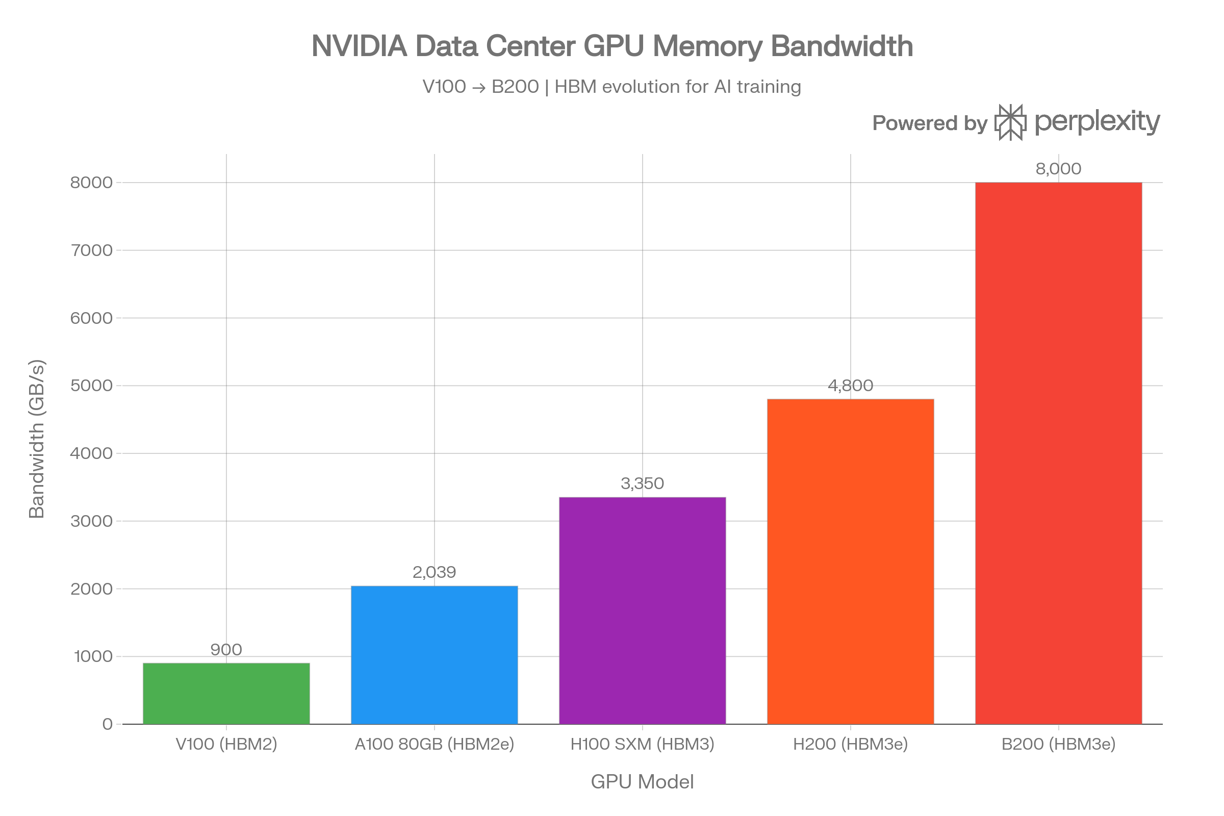 NVIDIA AI GPU Lineup