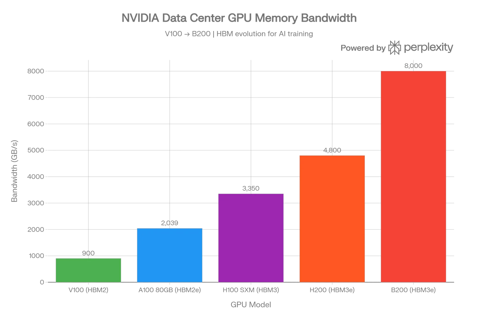 NVIDIA AI GPU Lineup
