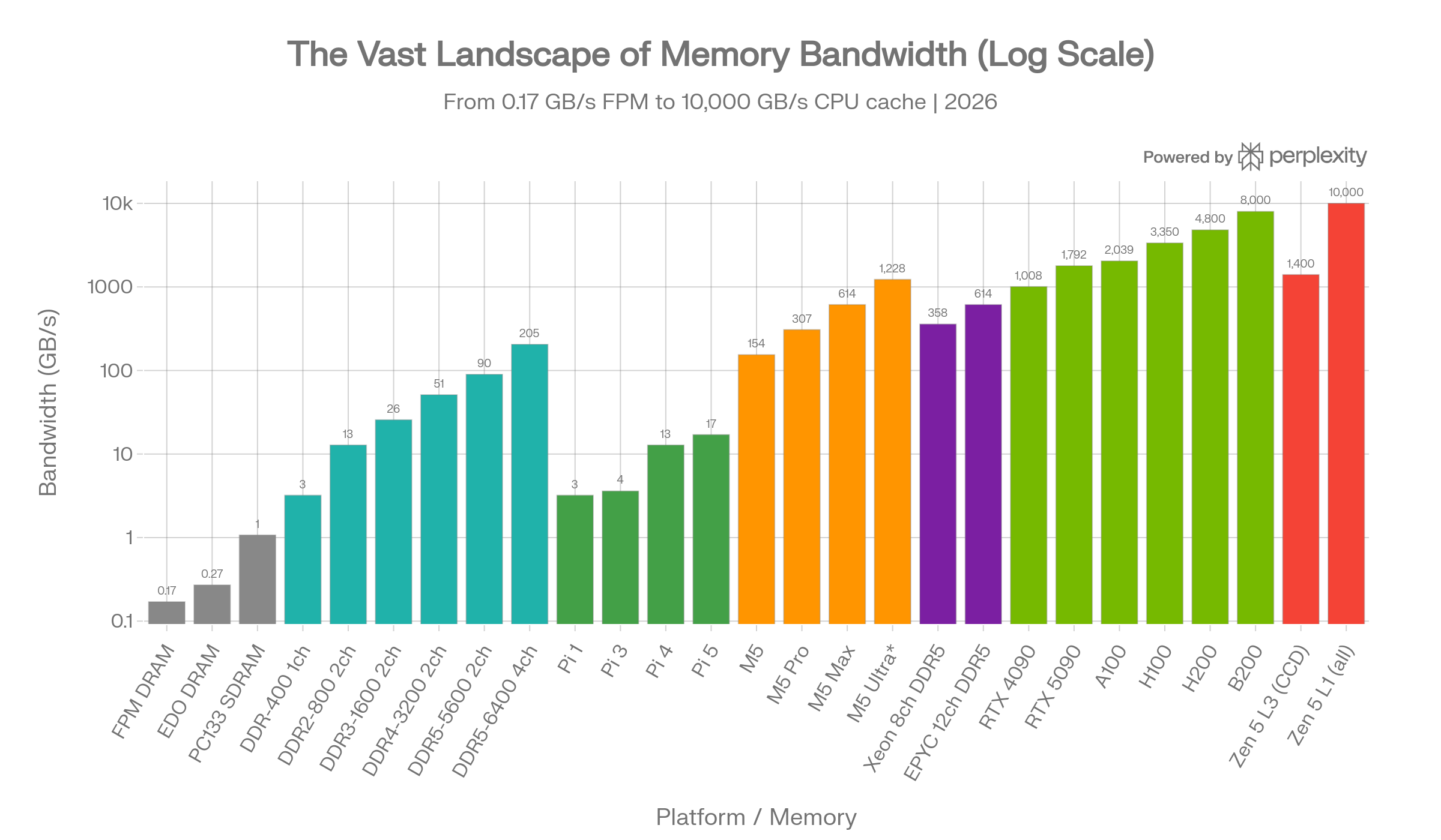 Cache Bandwidth Hierarchy
