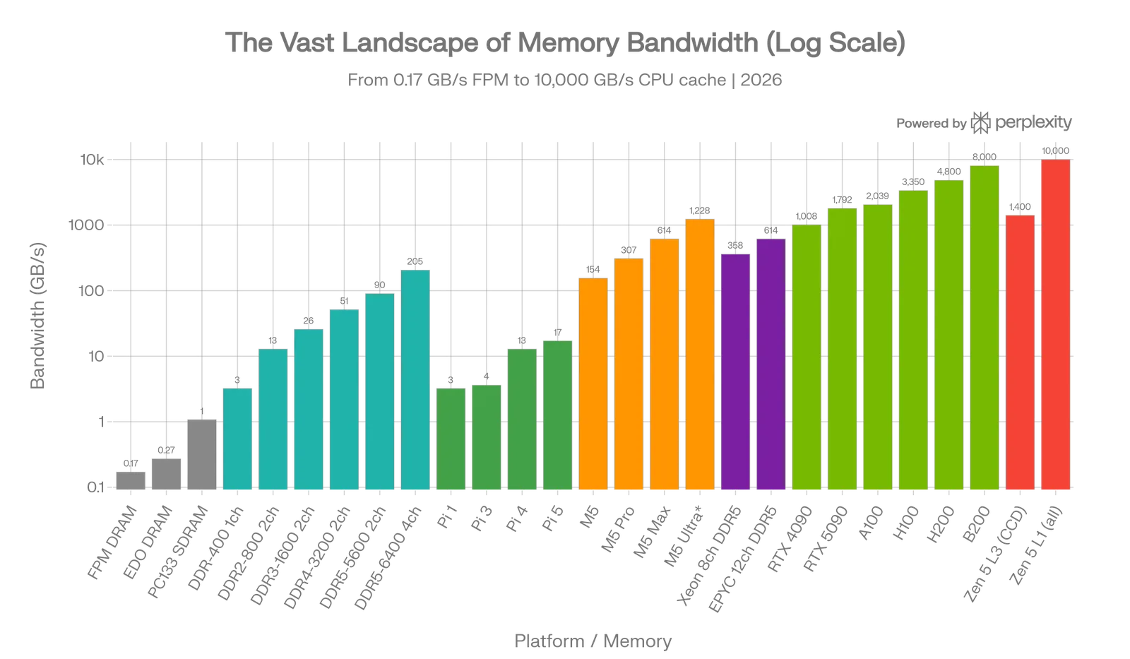 Cache Bandwidth Hierarchy
